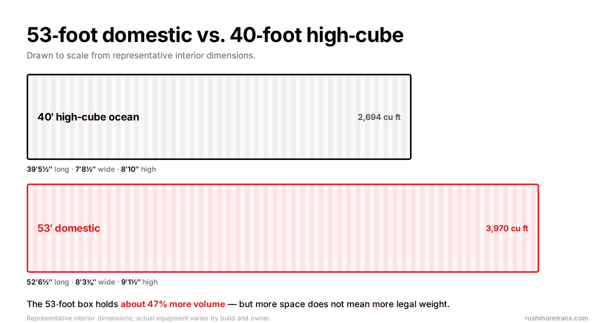 Scale comparison of a 53-foot domestic container and a 40-foot high-cube ocean container with interior dimensions and volumes