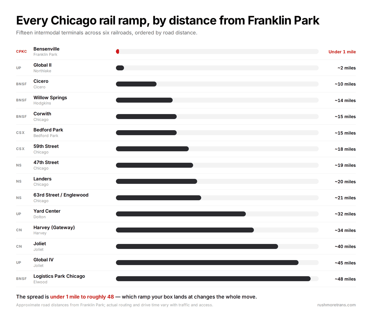 Chart of fifteen Chicago intermodal rail ramps ordered by road distance from Franklin Park, from Bensenville under one mile to Logistics Park Chicago at about 48 miles