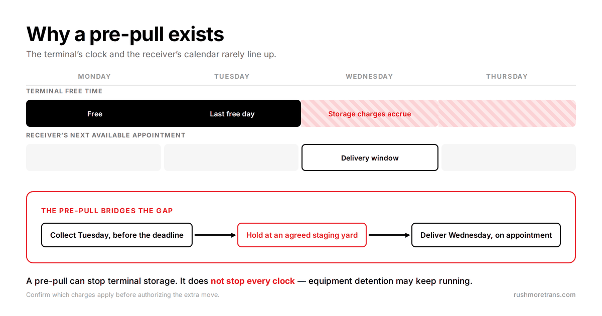 Timeline showing terminal free time expiring before the receiver's delivery appointment, with a pre-pull bridging the gap