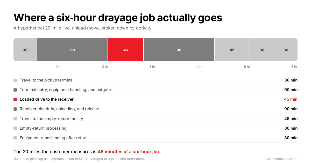 Bar chart breaking a hypothetical six-hour drayage job into activities, with the loaded 20-mile drive accounting for only 45 minutes