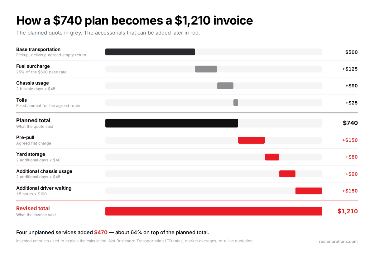 Waterfall chart showing a drayage quote building from a $500 base through fuel, chassis and tolls to a $740 planned total, then four accessorial charges taking it to $1,210