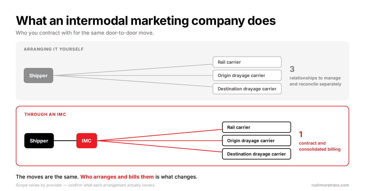 Diagram comparing contracting rail and drayage carriers separately with arranging the same move through an intermodal marketing company