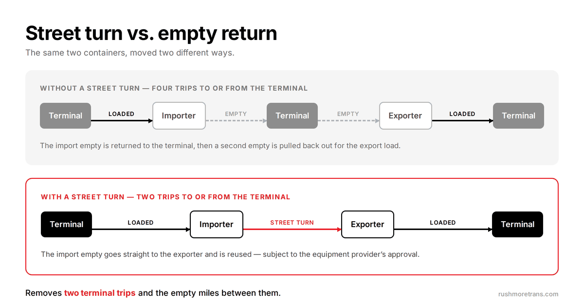 Diagram comparing a street turn with an empty container return, showing the street turn removes two trips to or from the terminal